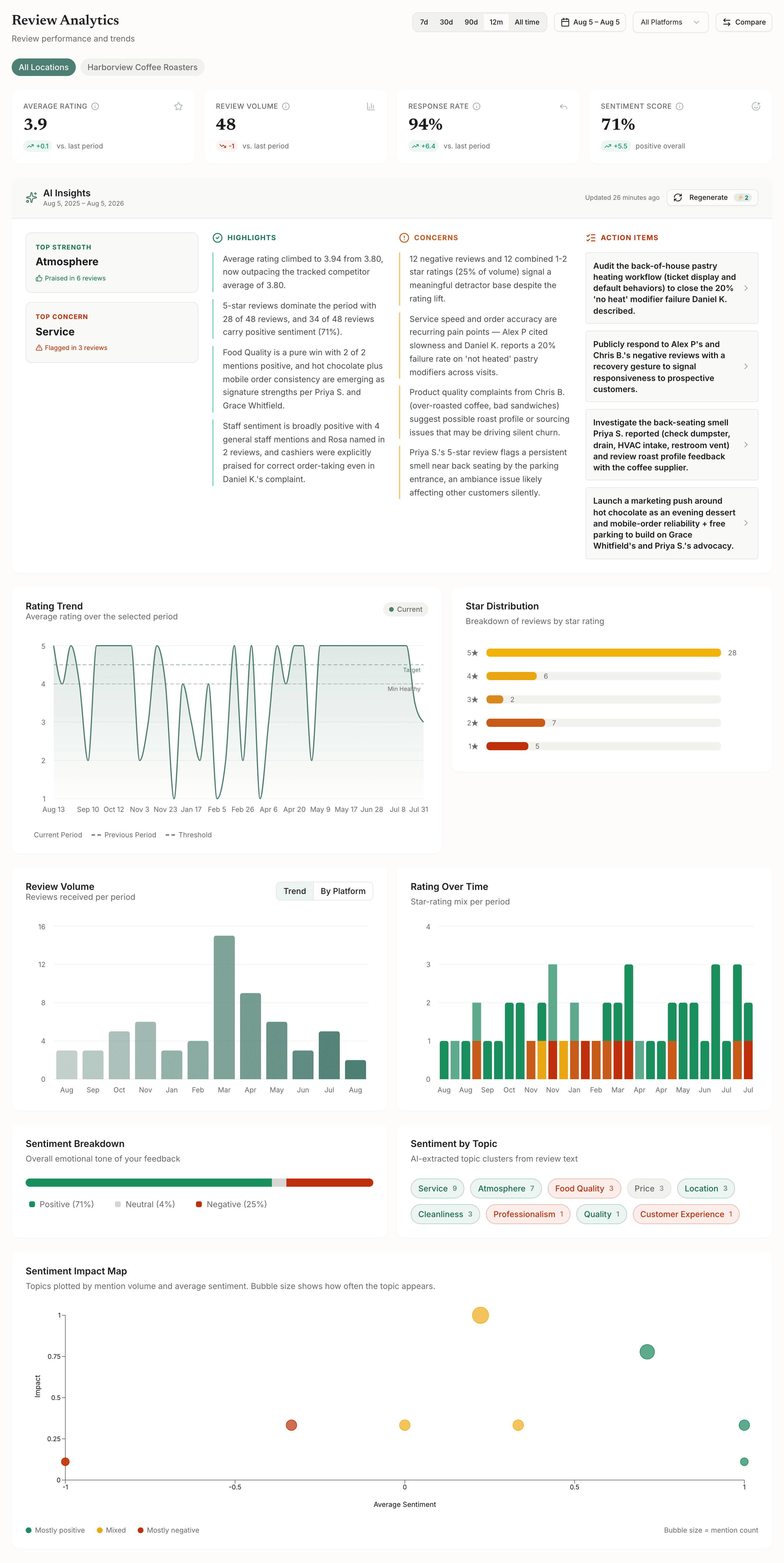 The GetSetReply analytics screen: headline review metrics across the top, an AI Insights panel summarising what customers have been talking about, then the rating trend, star distribution, review volume and the topic clusters pulled out of the review text.